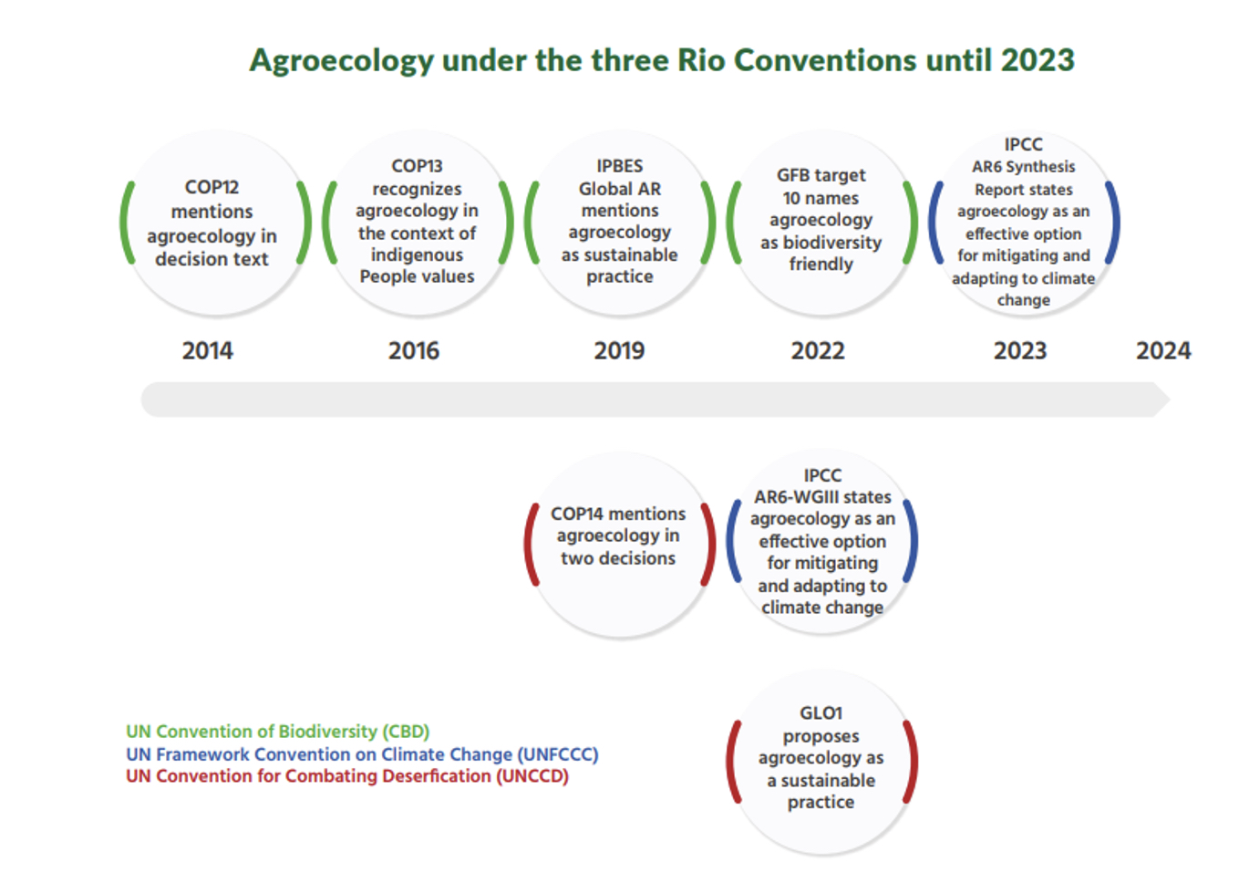 agroecology overview